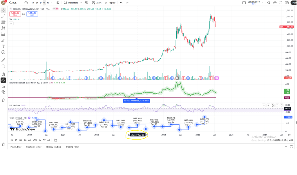 BDL Stock Analysis using the RSI, RS, TOTAL REVENUE and VOLUME