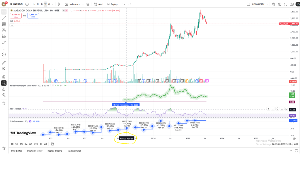 MAZDOCK Stock Analysis using the RSI, RS, TOTAL REVENUE and VOLUME