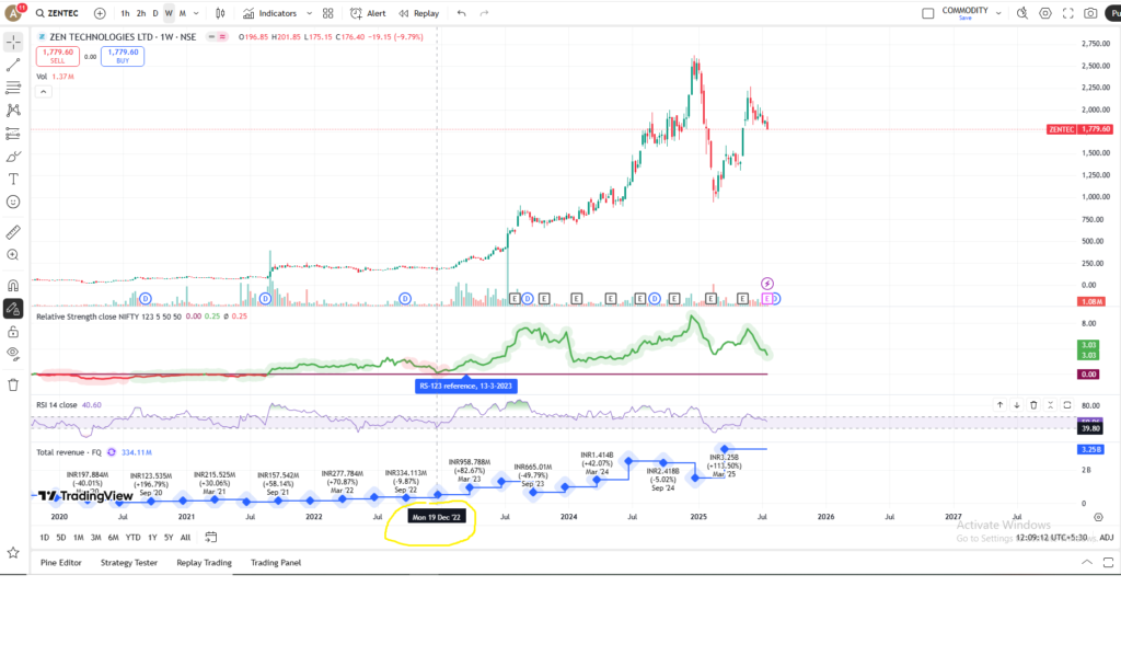 ZENTEC Stock Analysis using the RSI, RS, TOTAL REVENUE and VOLUME