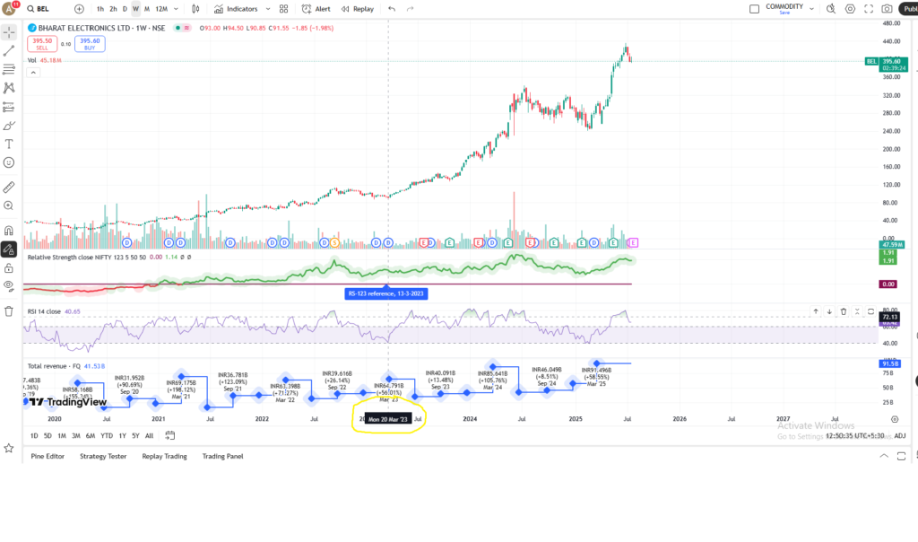 BEL Stock Analysis using the RSI, RS, TOTAL REVENUE and VOLUME