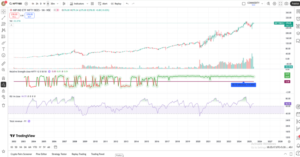 NIFTYBEES ETF CHART WITH THE VOLUME, RS, RSI INDICATORS
