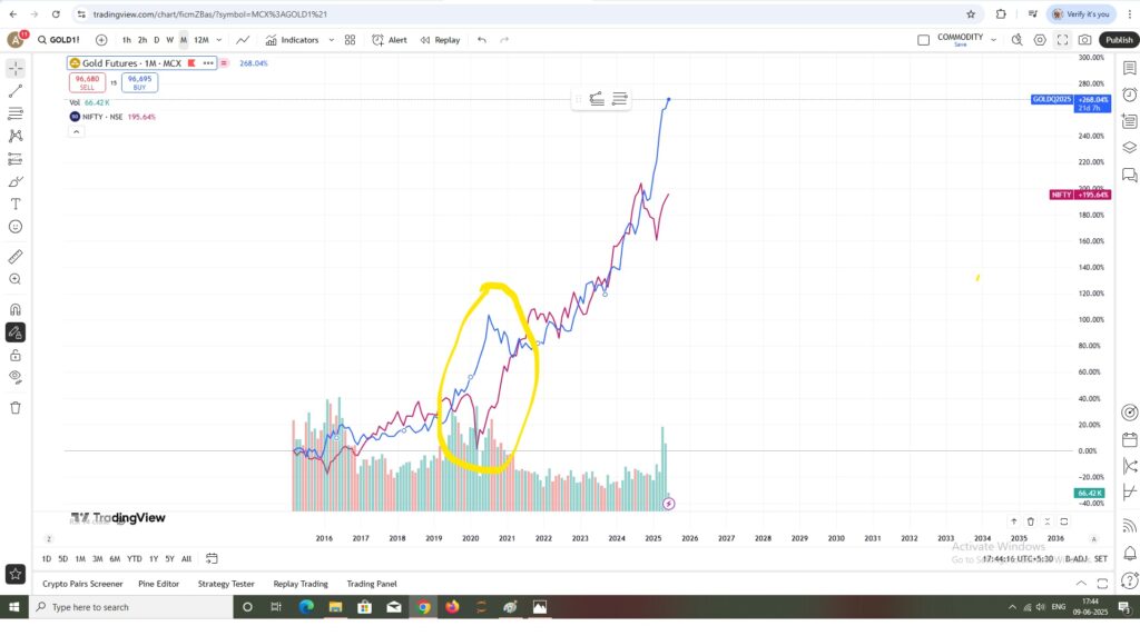 GOLD VS NIFTY IN LONG TERM