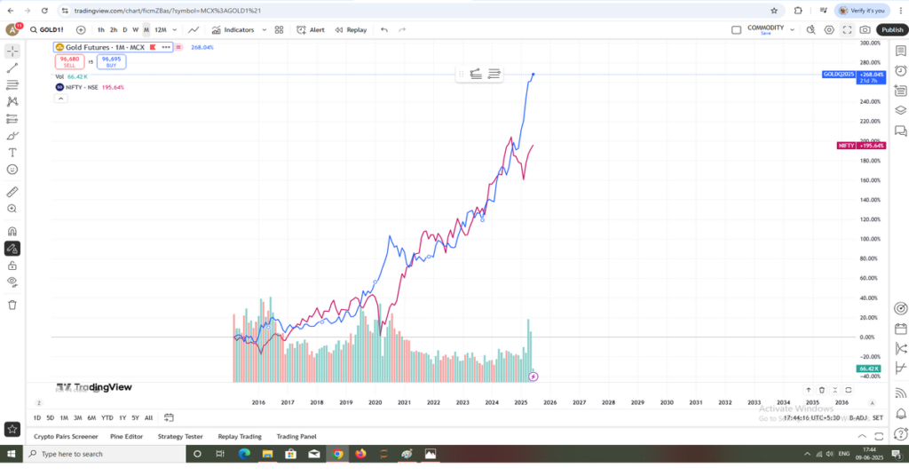 GOLD VS NIFTY CHART