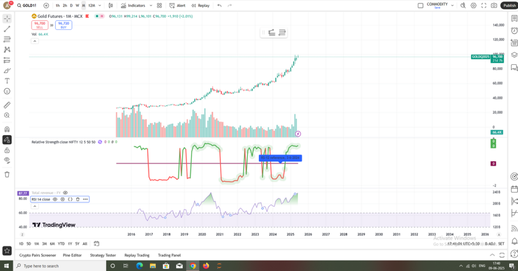 GOLD IN THE LONG TERM