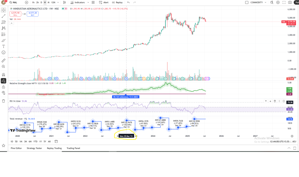 HAL Stock Analysis using the RSI, RS, TOTAL REVENUE and VOLUME