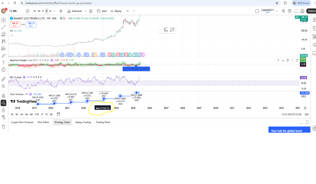 Technical analysis of the stock BEL using the indicators RSI,RS,TOTAL REVENUE