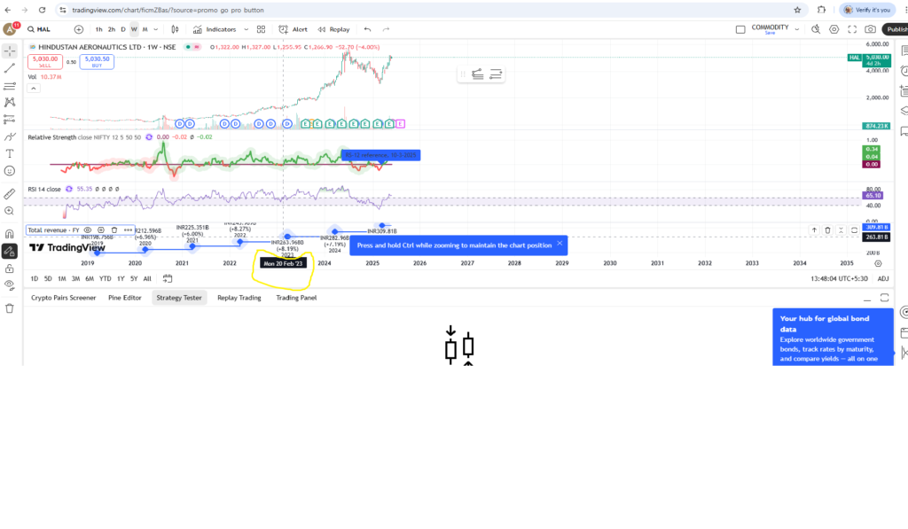 Technical analysis of the stock HAL using the indicators RSI,RS,TOTAL REVENUE