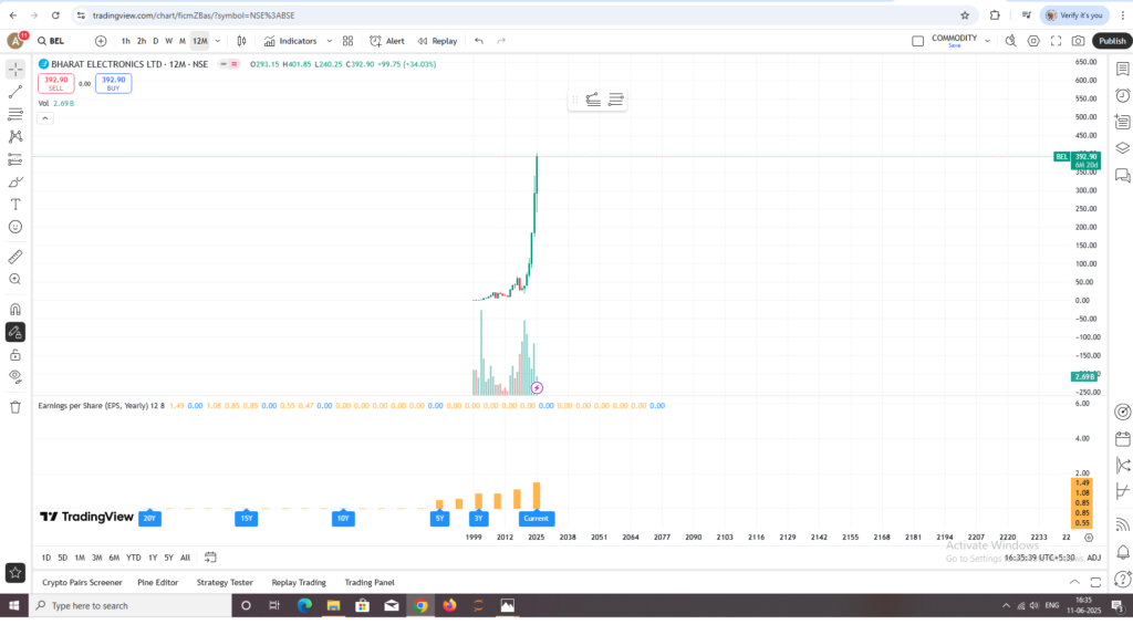 The chart of the stock BEL shows a consistent rise in the EPS