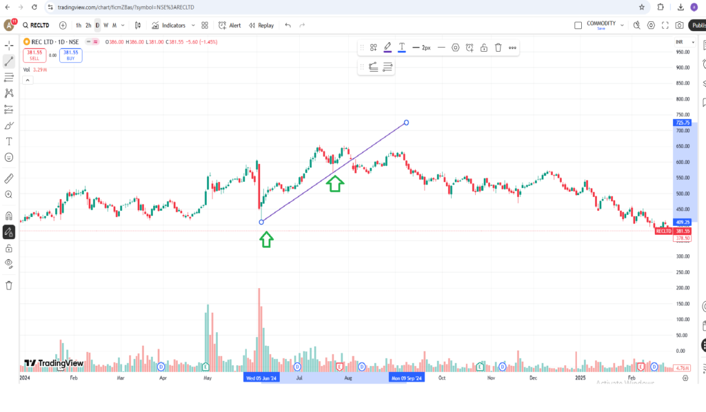 45 DEGREE TRENDLINES SHOWIING UPTREND