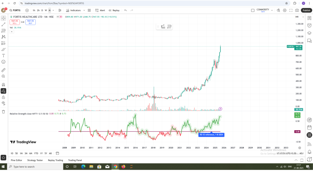 FORTIS CHART IN WHCIH THE RS IS SHOWING STRENGTH