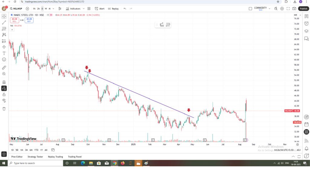 45 DEGREE TRENDLINE SHOWING THE DOWN TREND