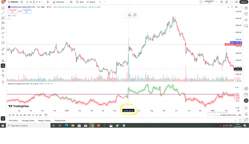 HUL STOCK SHOWING STRENGTH IN FALLING MARKETS