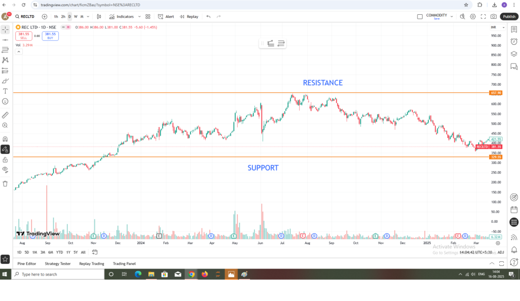 CHART SHOWING SUPPORT AND RESISTANCE