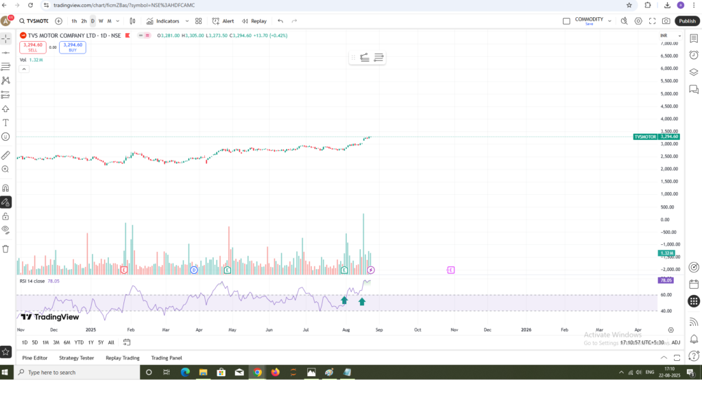 TVS MOTOR CHART CROSSING 60 IN DALIY TIMEFRAME