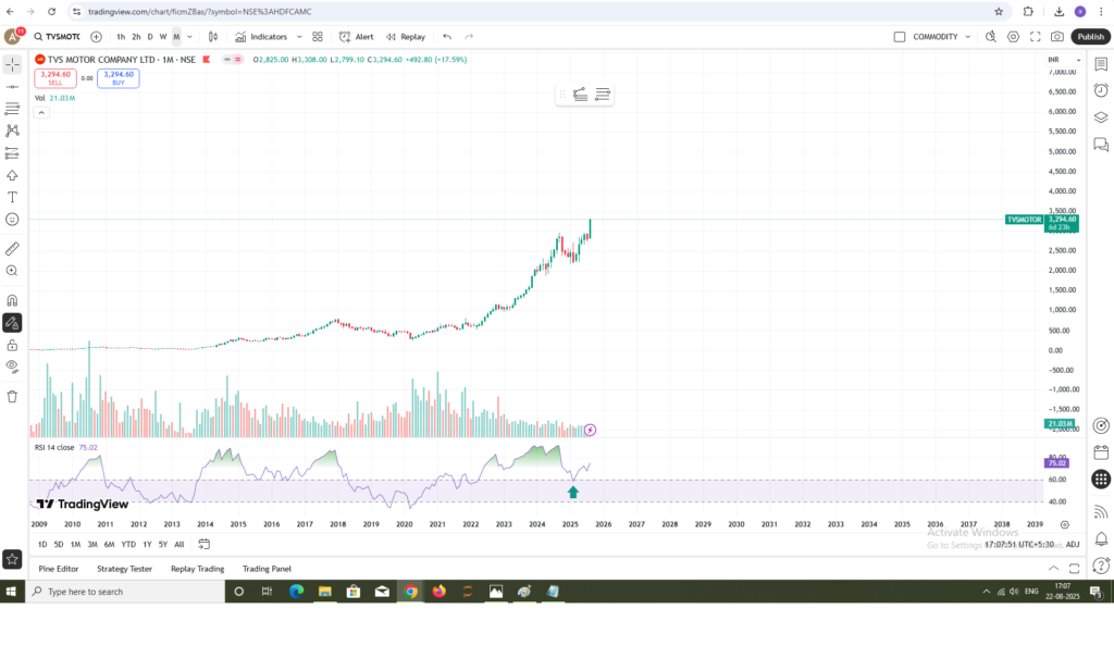 TVS MOTOR MONTHLY CHART RSI CROSSING 60