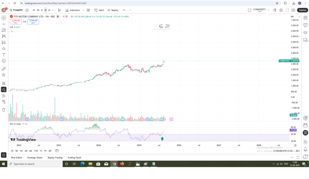 TVS MOTOR WEEKLY CHART RSI CROSSING 60