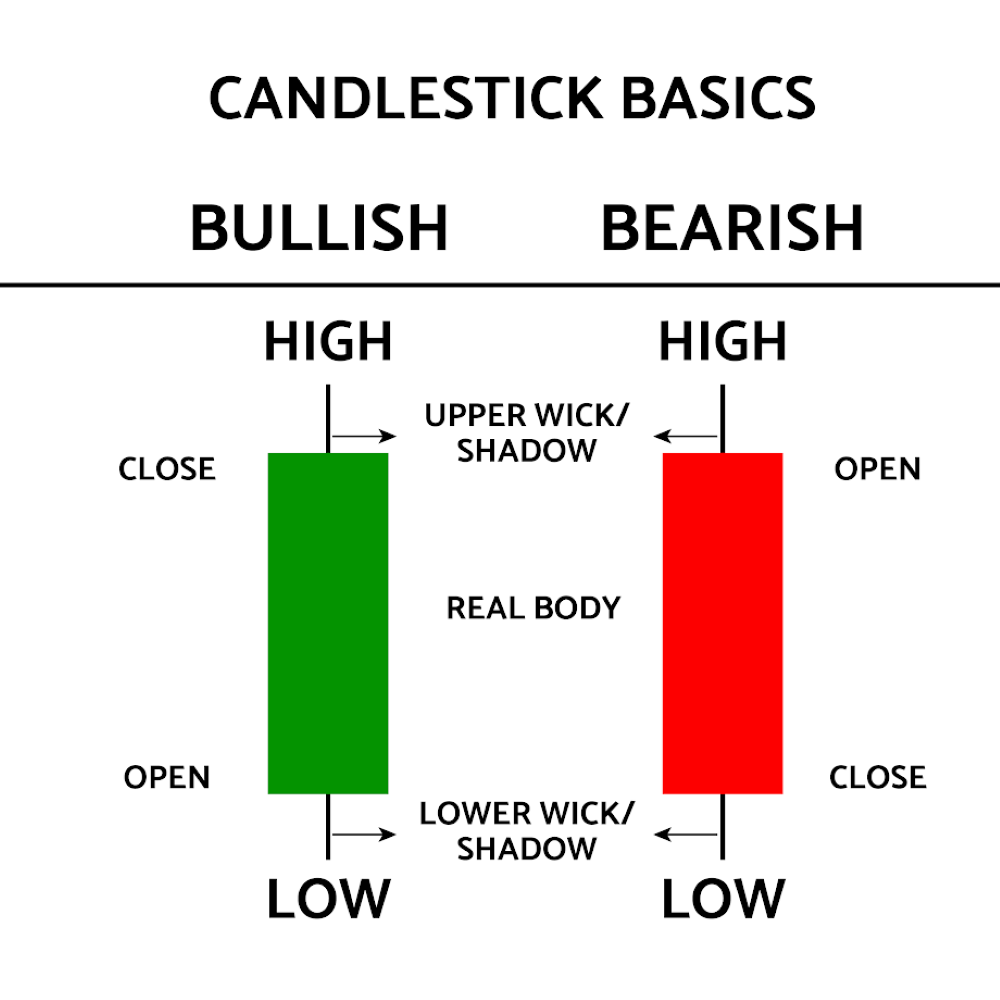 Candlestick Bullish and Bearish